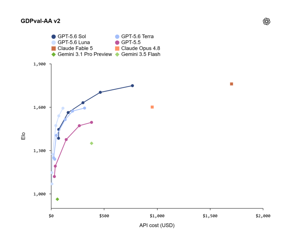و حالا GPT-5.6 اینجاست