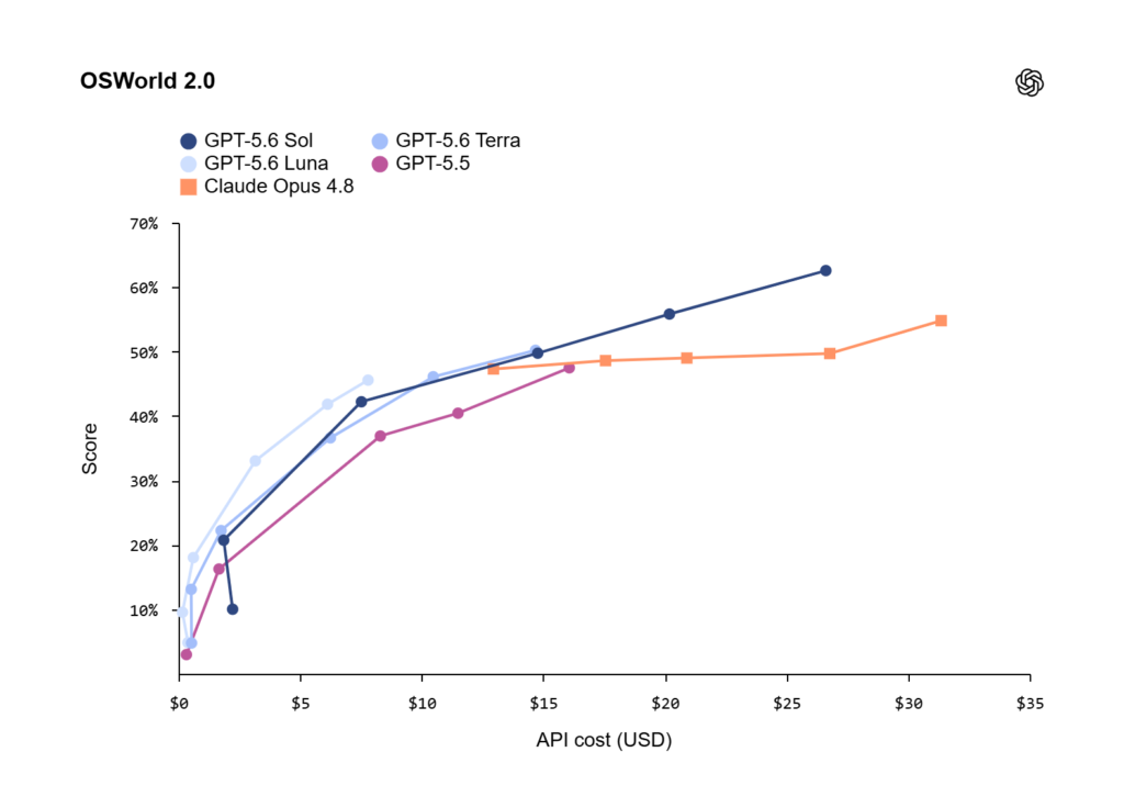 و حالا GPT-5.6 اینجاست