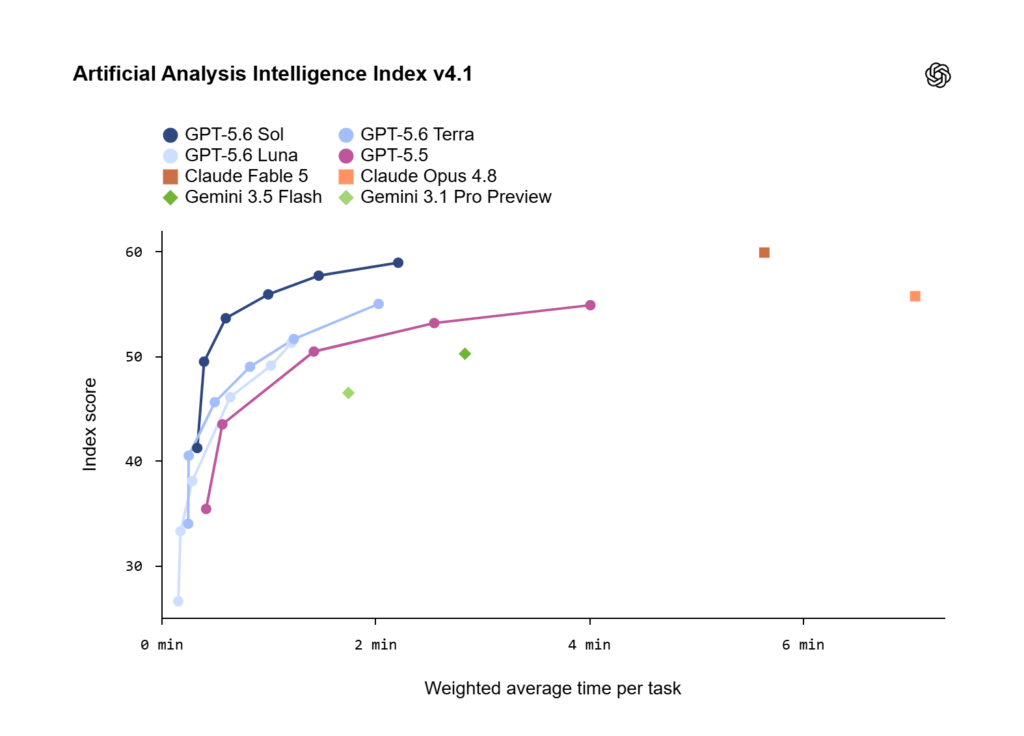 و حالا GPT-5.6 اینجاست