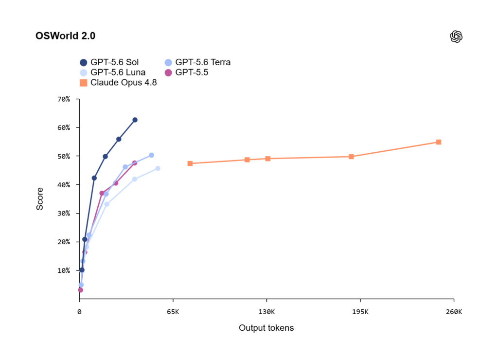 و حالا GPT-5.6 اینجاست