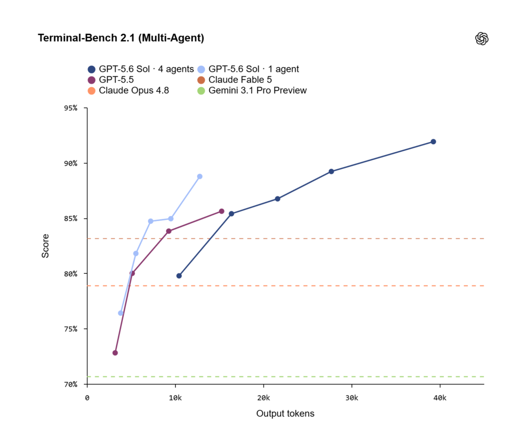 و حالا GPT-5.6 اینجاست