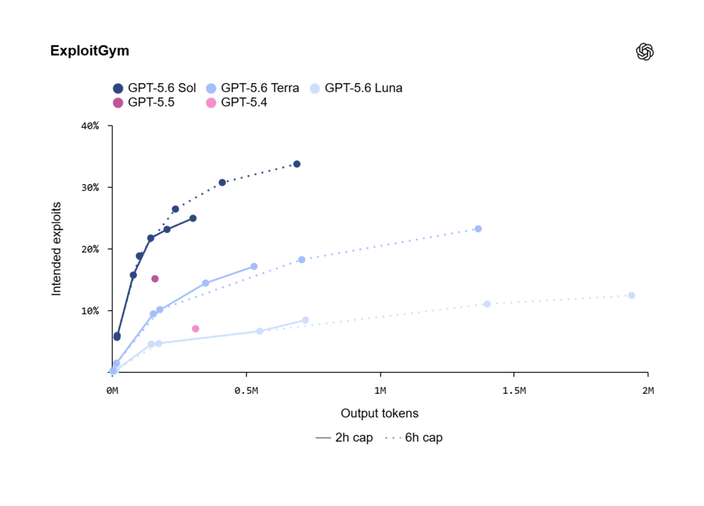 و حالا GPT-5.6 اینجاست