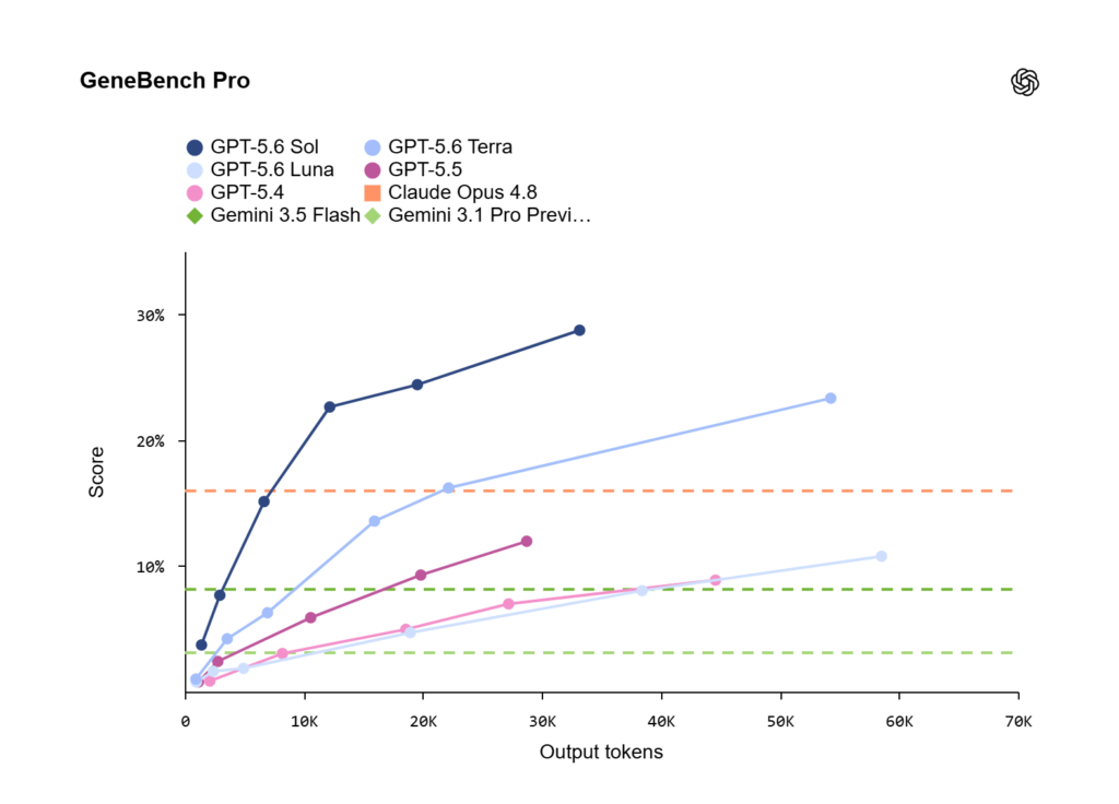 و حالا GPT-5.6 اینجاست