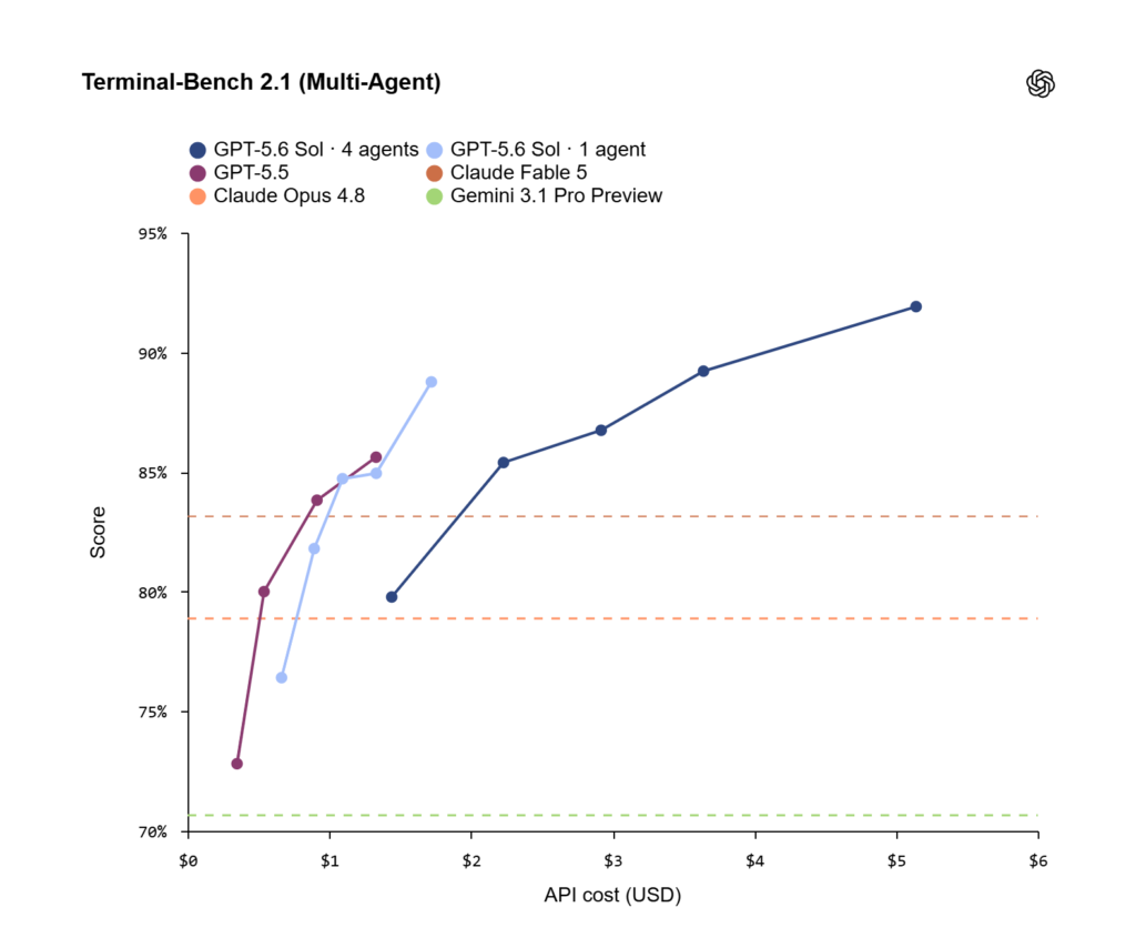و حالا GPT-5.6 اینجاست