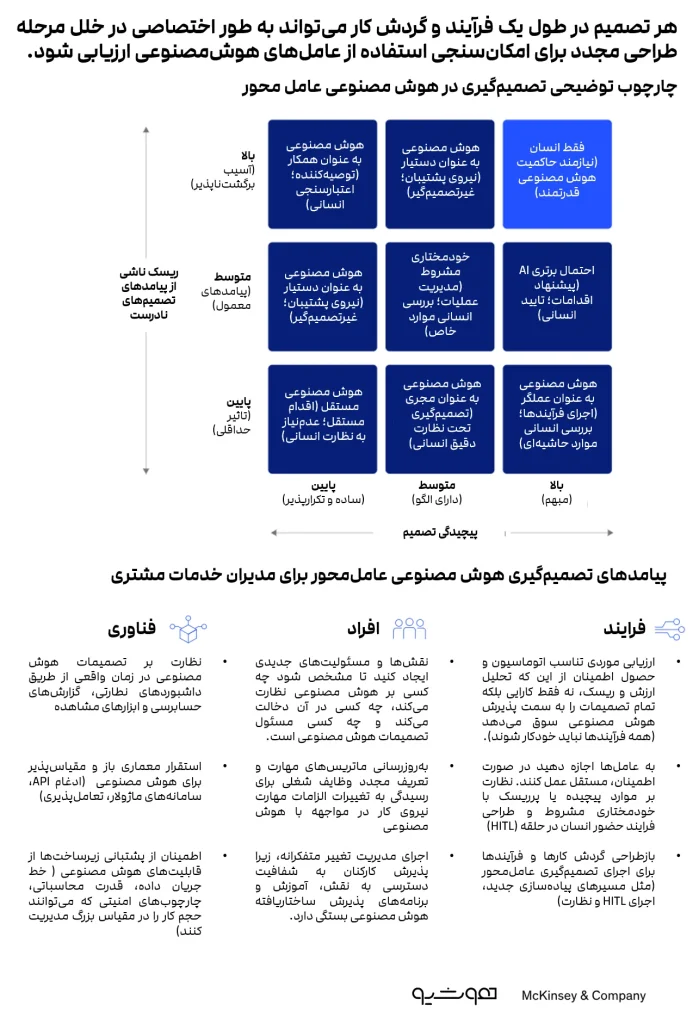 چه زمانی هوش مصنوعی می‌تواند تصمیمات خوبی بگیرد؟