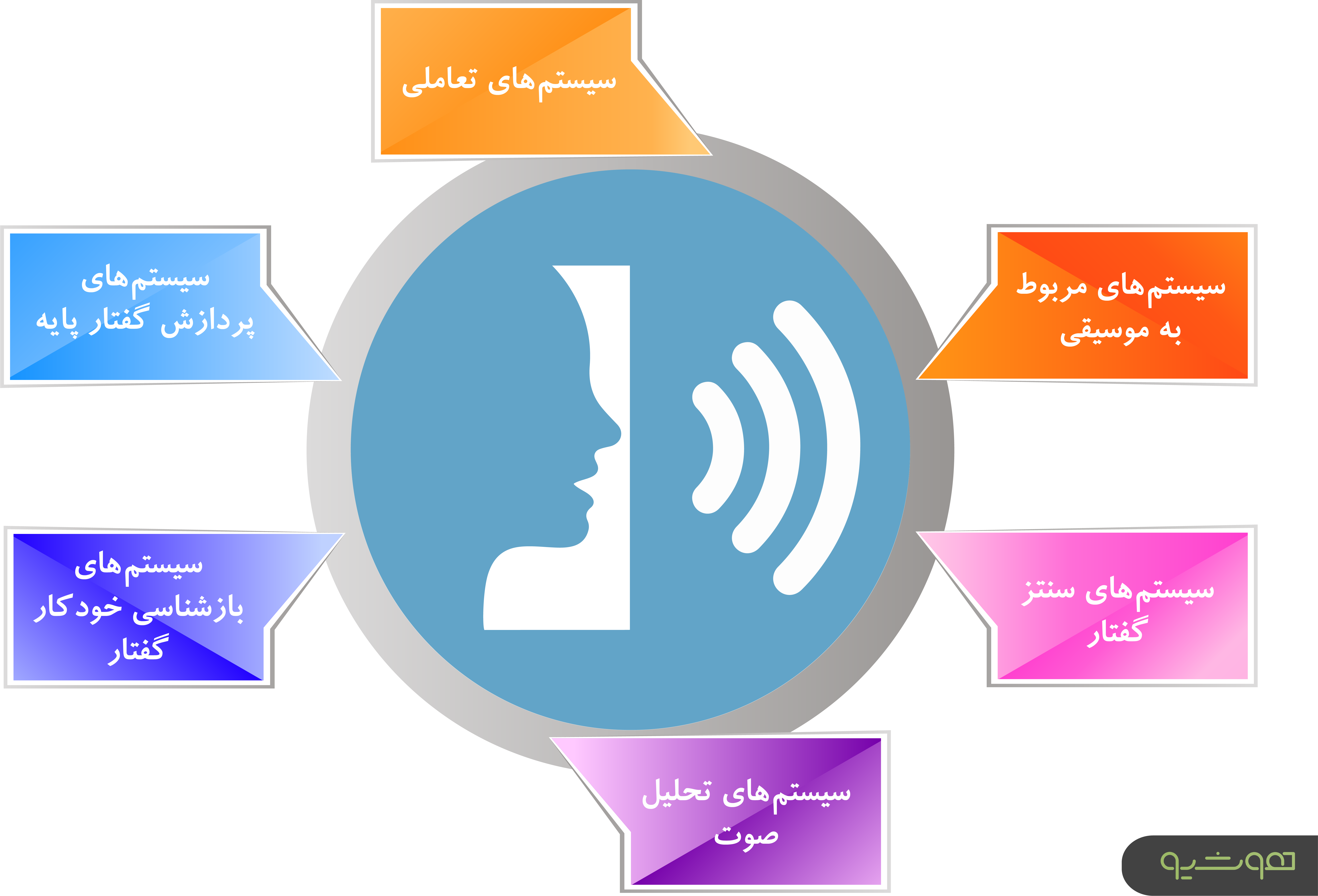 انواع سیستم‌های پردازش گفتار