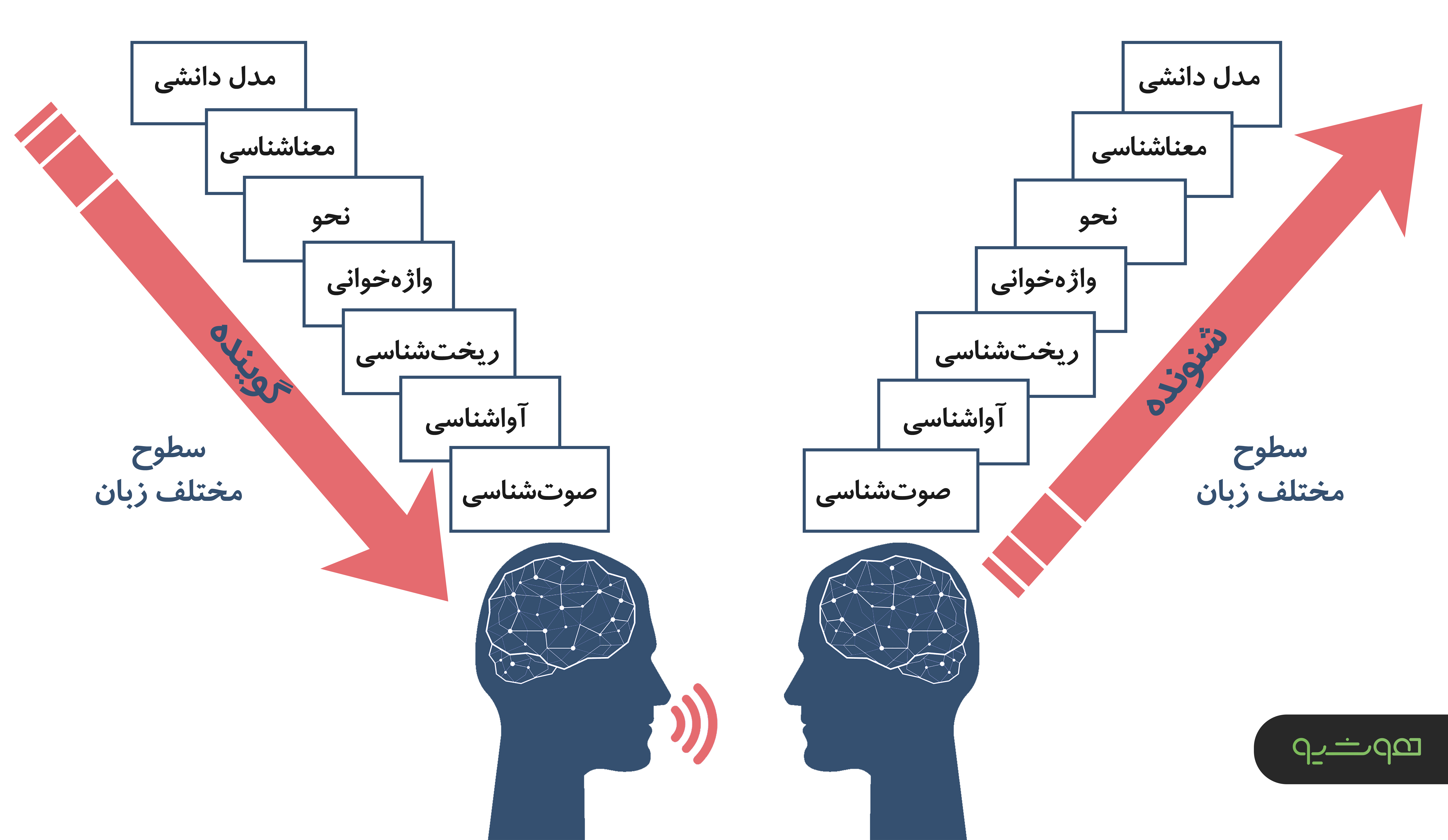 مدل دانشی پردازش گفتار