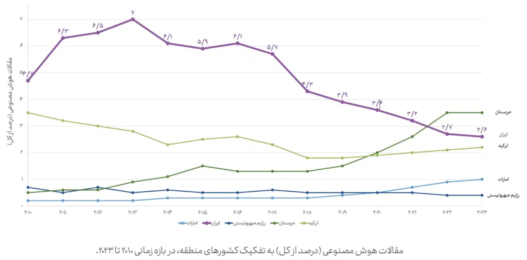 شاخص هوش مصنوعی