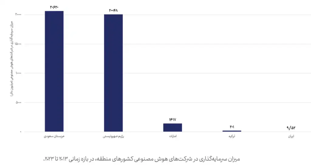 شاخص هوش مصنوعی