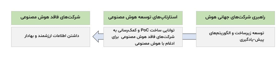 بیزنس مدل هوش مصنوعی