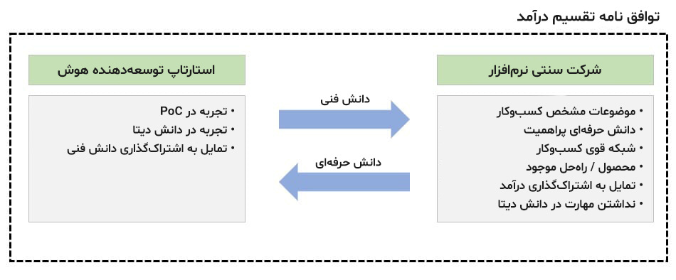 بیزنس مدل هوش مصنوعی