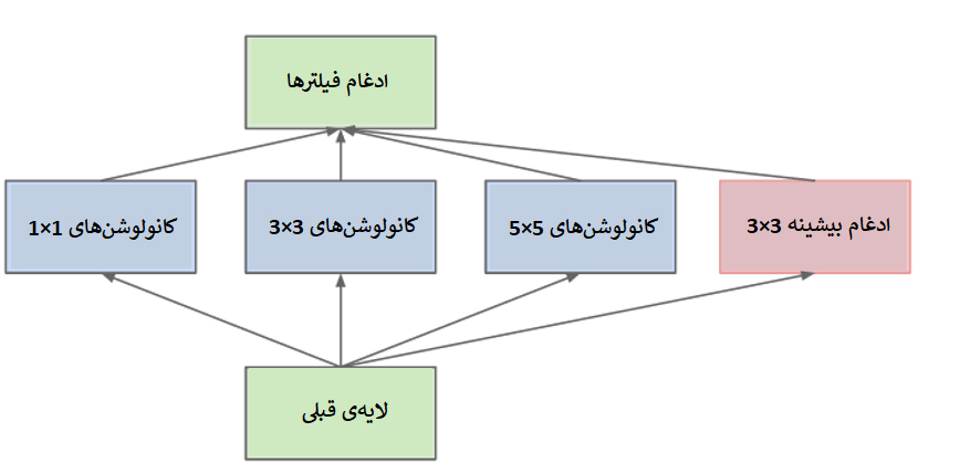 ماژول Inception، نسخه‌ی 2.0