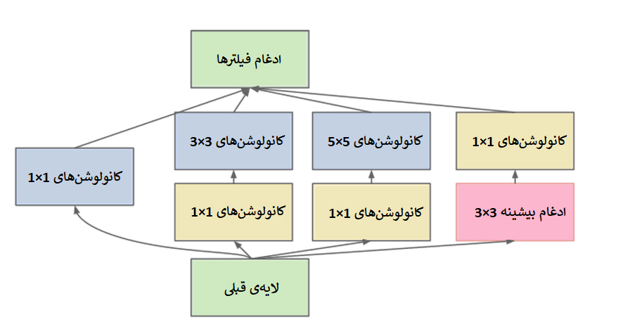 ماژول Inception