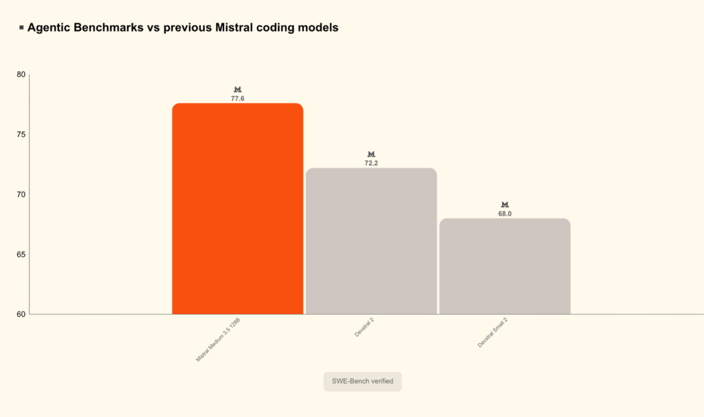انتشار مدل جدید متن‌باز Mistral Medium 3.5