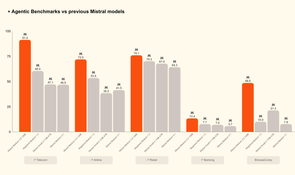 انتشار مدل جدید متن‌باز Mistral Medium 3.5
