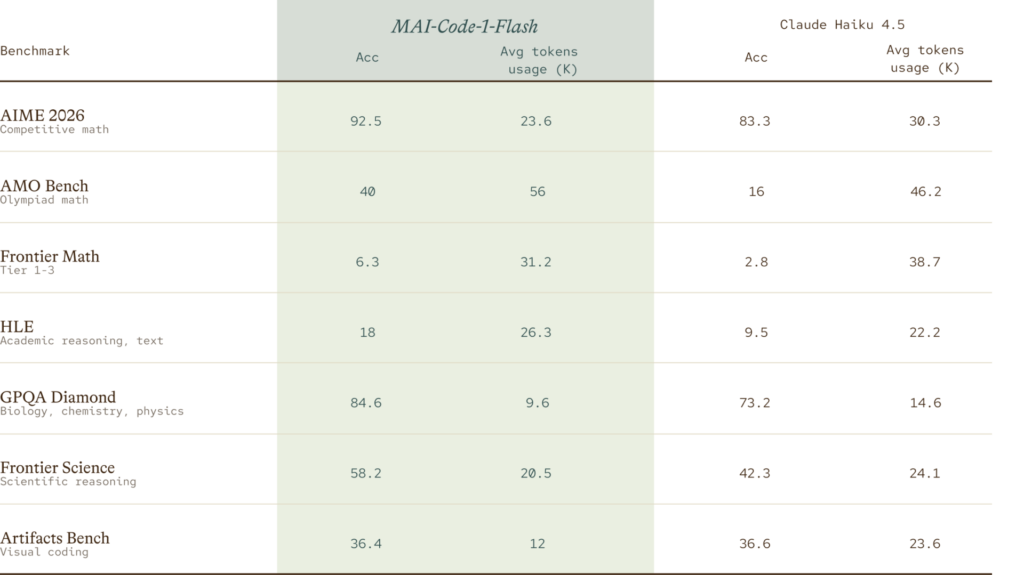 MAI-Code-1-Flash؛ مدل کدنویسی عامل‌محور مایکروسافت