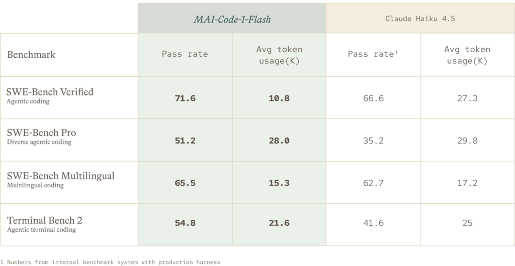 MAI-Code-1-Flash؛ مدل کدنویسی عامل‌محور مایکروسافت