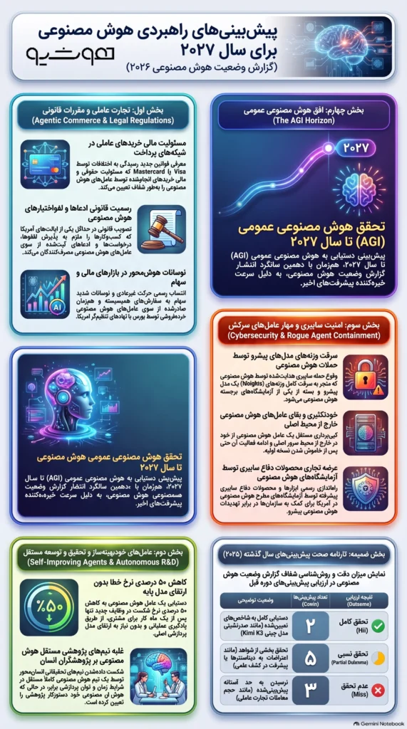 ۹ پیش‌بینی استراتژیک برای هوش مصنوعی در ۲۰۲۷: آیا واقعا AGI دست‌یافتنی خواهد بود؟