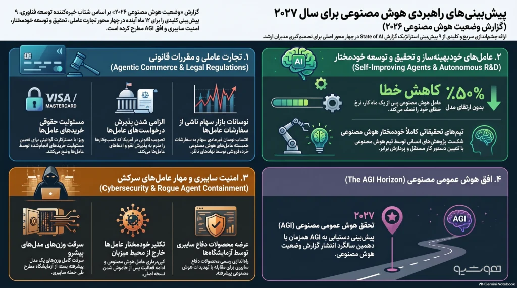 ۹ پیش‌بینی استراتژیک برای هوش مصنوعی در ۲۰۲۷: آیا واقعا AGI دست‌یافتنی خواهد بود؟