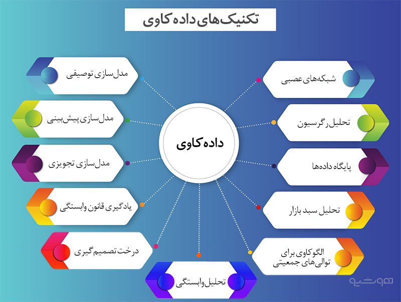 چند نمونه از ابزارها و تکنیک‌های داده کاوی با کمک هوش مصنوعی