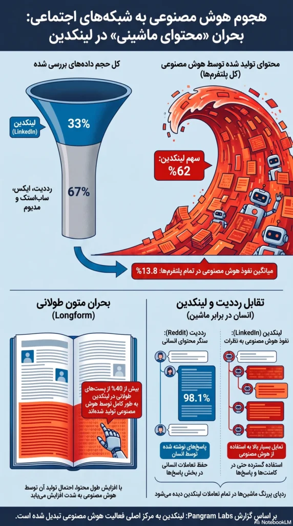 از هر ۳ پستی که با هوش مصنوعی نوشته می‌شود، ۲ پست در لینکدین منتشر می‌شود