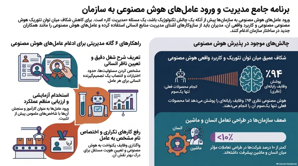 تدوین یک برنامه جامع برای ورود عامل‌های هوش مصنوعی به سازمان