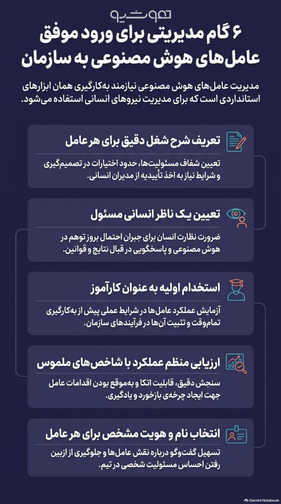 تدوین یک برنامه جامع برای ورود عامل‌های هوش مصنوعی به سازمان