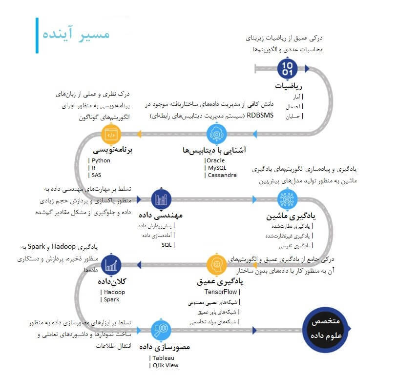تحلیل گر داده
