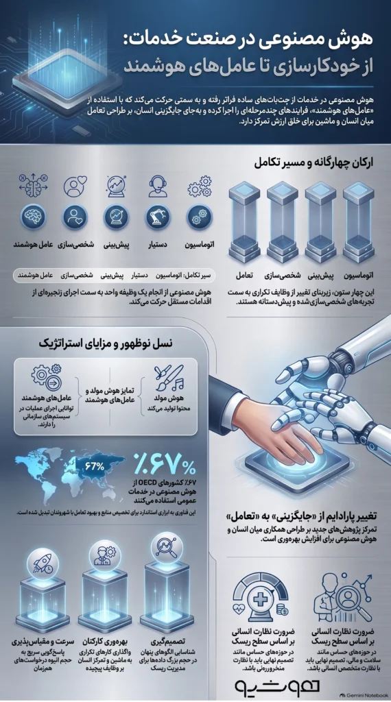 کاربردهای هوش مصنوعی در خدمات