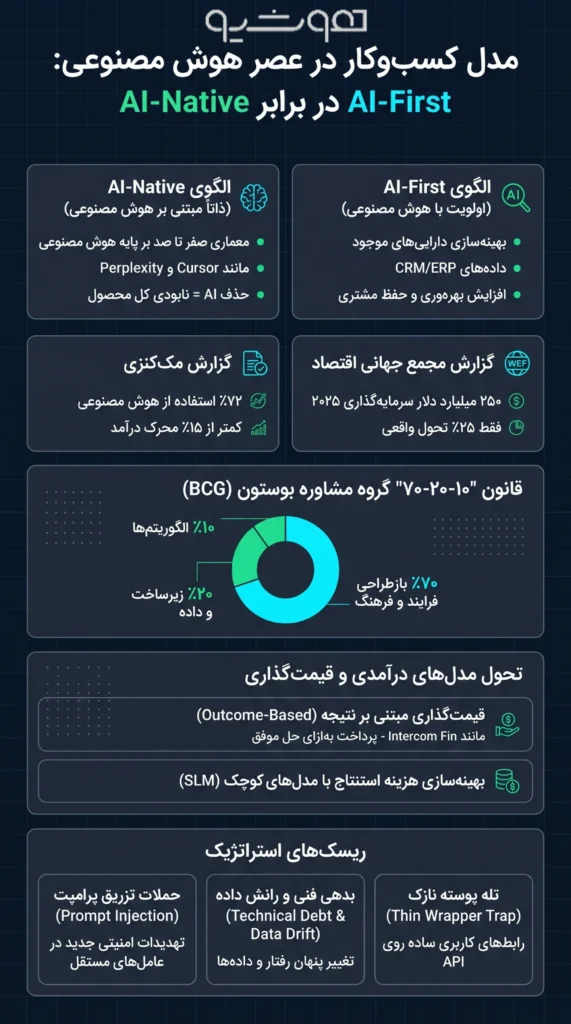 طراحی مدل کسب‌وکار در عصر هوش مصنوعی؛ AI-Native یا AI-First