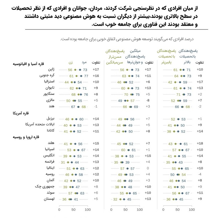 نظرسنجی هوش مصنوعی