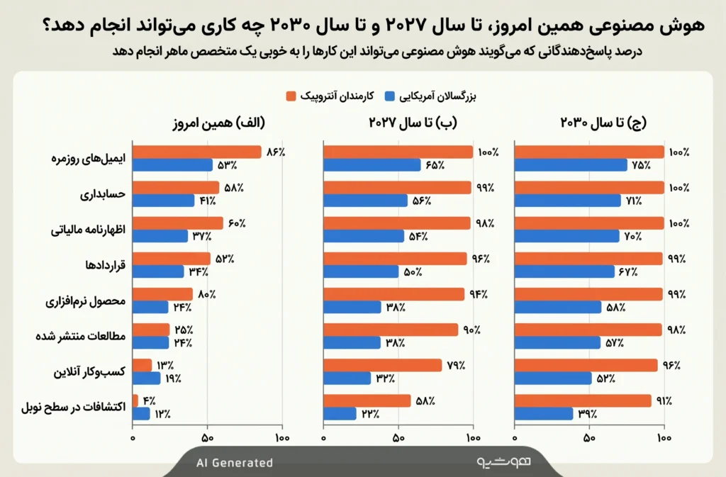 شکاف انتظارات از هوش مصنوعی از دیدگاه آنتروپیک