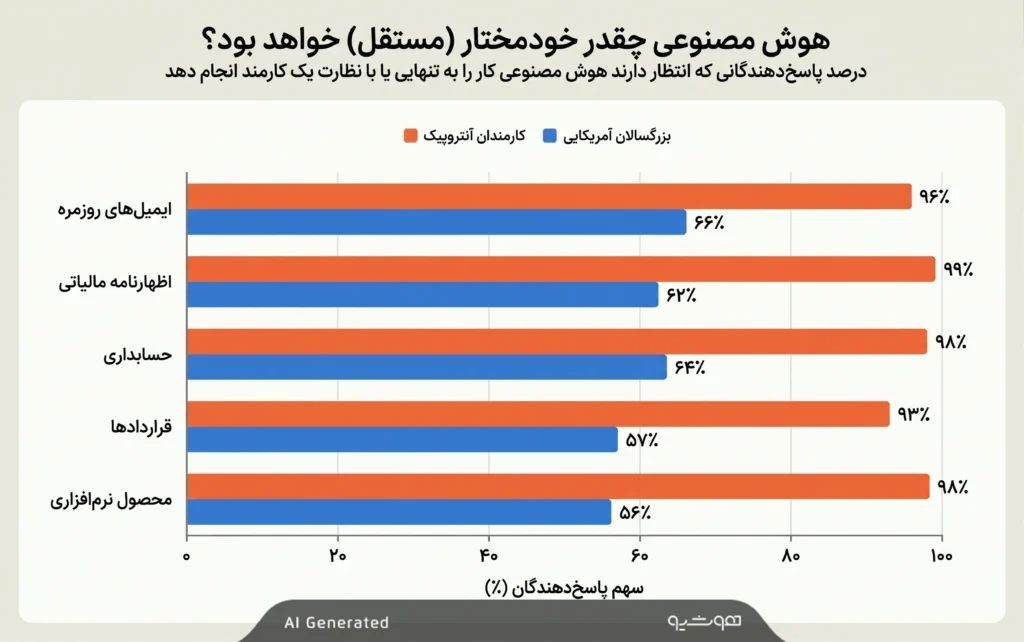 شکاف انتظارات از هوش مصنوعی از دیدگاه آنتروپیک