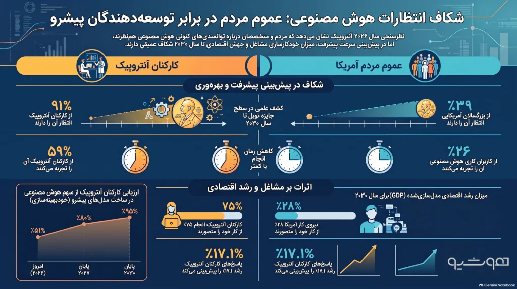 شکاف انتظارات از هوش مصنوعی از دیدگاه آنتروپیک