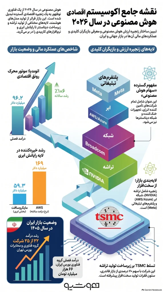 راهنمای جامع بازار سهام هوش مصنوعی