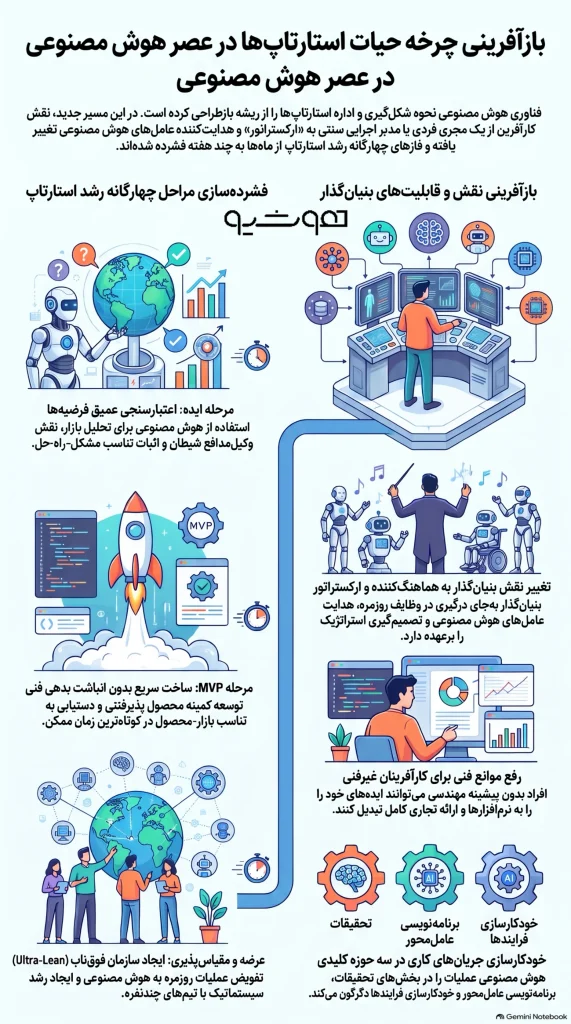 راهنمای عملی کارآفرینان: تأسیس یک استارتاپ مبتنی بر هوش مصنوعی (AI-Native)