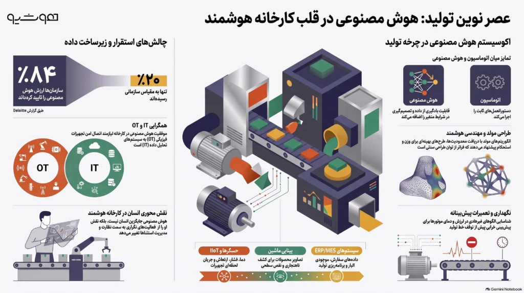 کاربردهای هوش مصنوعی در تولید