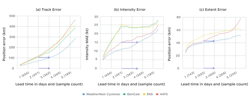 مدل هوش مصنوعی WeatherNext گوگل می‌تواند وقوع طوفان‌های حاره‌ای را یک روز زودتر پیش‌بینی کند