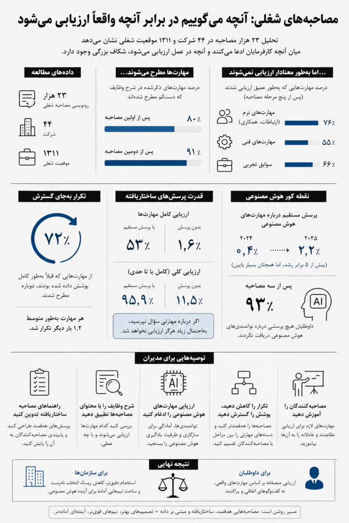 خبری از مهارت‌های هوش مصنوعی در مصاحبه‌های شغلی نیست؛ اما باید باشد