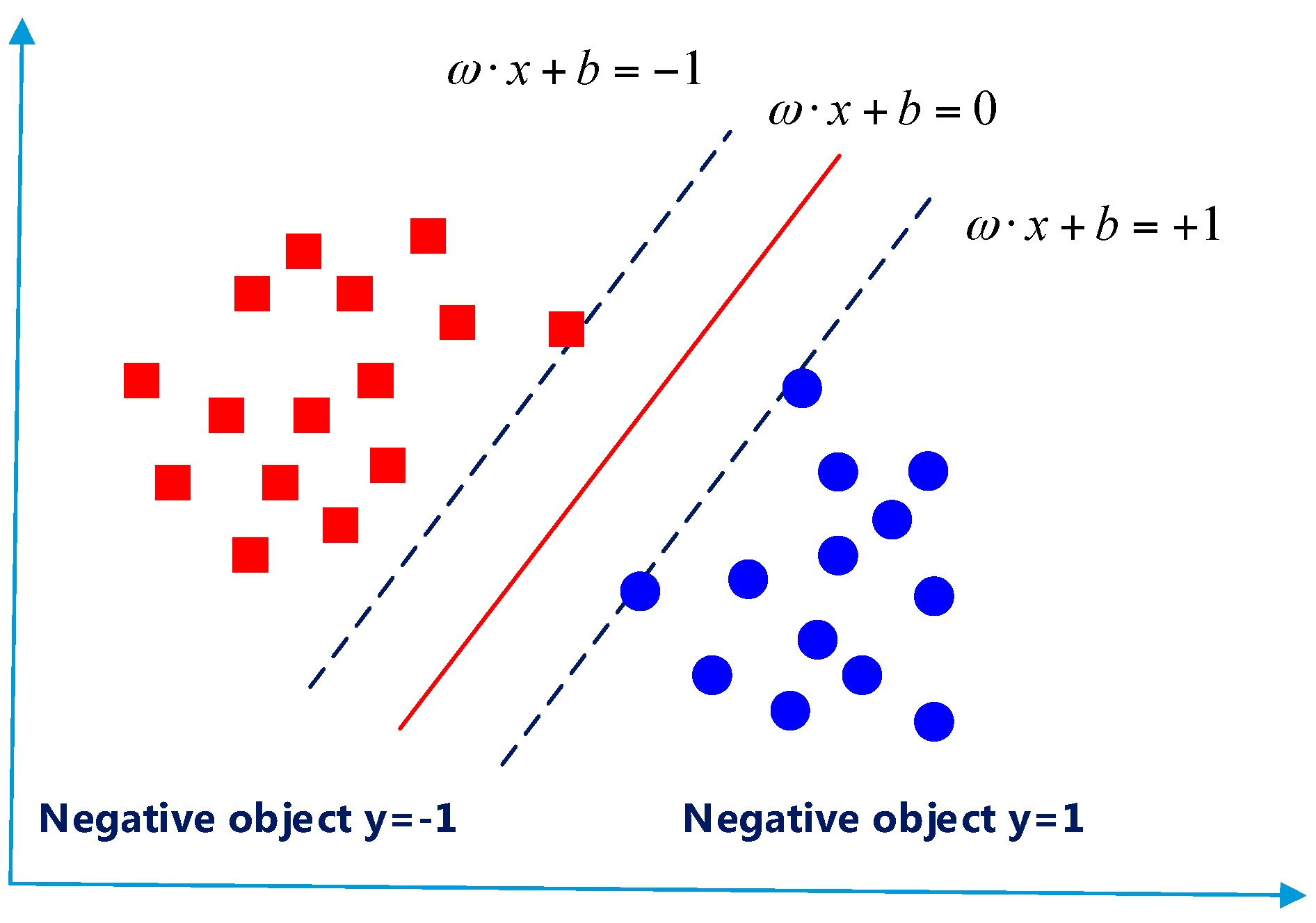 الگوریتم Support Vector Machines