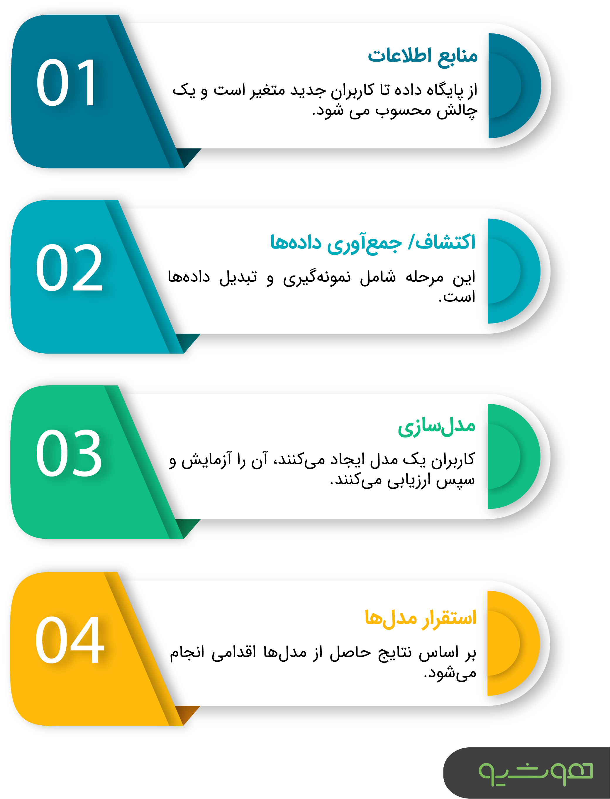 فرآیند داده کاوی