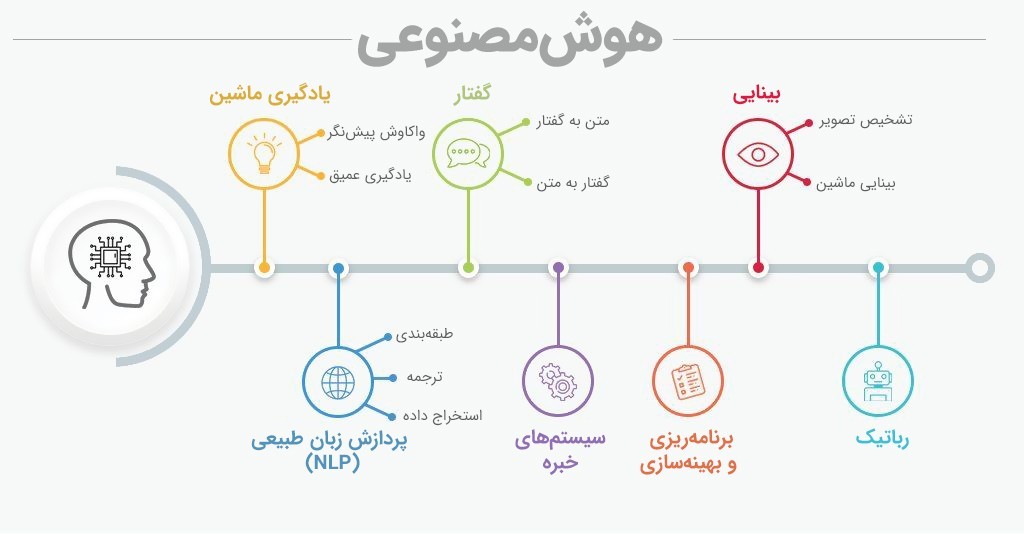 اینفو یادگیری هوش مصنوعی