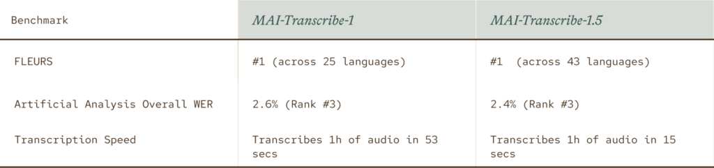 MAI-Transcribe-1.5؛ مدل جدید گفتار به متن مایکروسافت