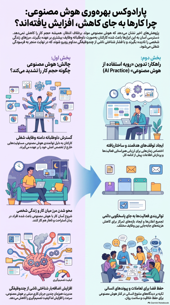 اگر گمان می‌کنید هوش مصنوعی حجم کار را کاهش می‌دهد؛ اشتباه می‌کنید!