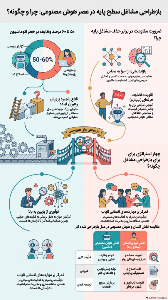 مخاطرات استفاده از هوش مصنوعی برای حذف مشاغل سطح پایه