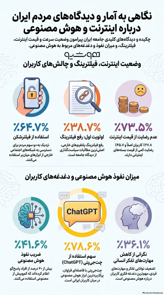  مرکز پژوهش‌های مجلس: یک‌چهارم مردم ایران حتی نمی‌دانند هوش مصنوعی چیست! 