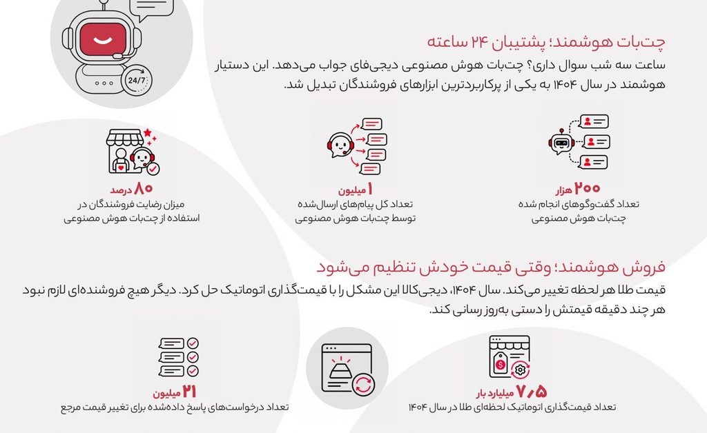 ۷.۵ میلیارد بار قیمت طلا به‌روزرسانی شد؛ هوش مصنوعی در XNET چه می‌کند؟
