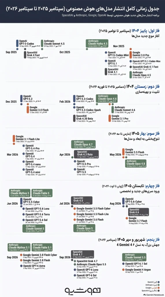 جدول زمانی کامل انتشار مدل‌های هوش مصنوعی در یک سال اخیر (مهر ۱۴۰۴ تا مهر ۱۴۰۵)
