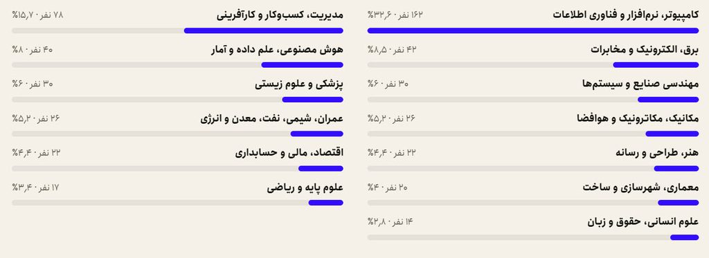 از ۱۰۶ مسئله واقعی تا ۷ تیم؛ کارنامه کمپین ۱۰۰RFS کارخانه هوش مصنوعی ایران