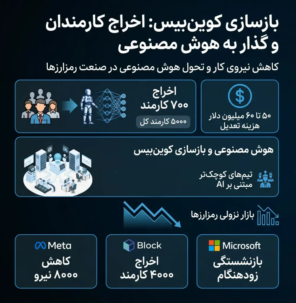 صرافی کوین‌بیس، یک نفر از هر ۷ کارمند خود را به بهانه تغییرات ناشی از هوش مصنوعی تعدیل کرد